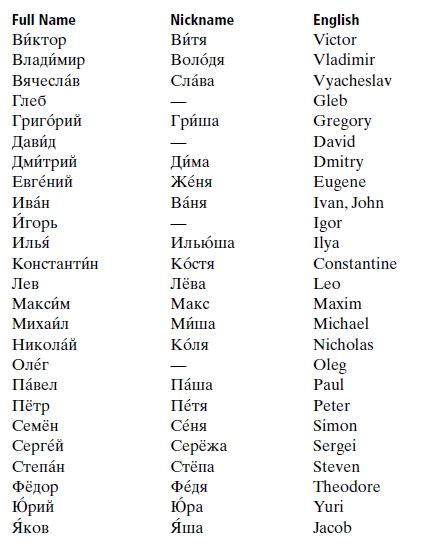 Typical Russian Names And English Counterparts Male Character Names