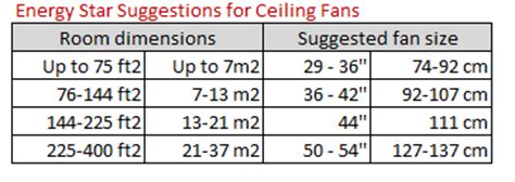 If the size of a ventilated room is 14′ x 12′, a 48′ fan can. Choosing a High-Performance Ceiling Fans