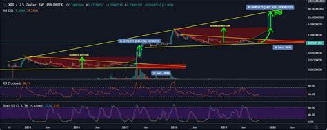 It is estimated that the crypto could reach the value of $10 in a period of two to five years, according to some experts and market analysts. XRP Price Aims $0.27 Target Again, But How Long It Will Take?