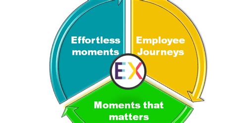 Employee Experience And Moments That Matters Wordofprint