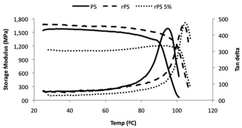 Dma Curves Of Ps Rps And Rps With 5 Nanosilica Download Scientific