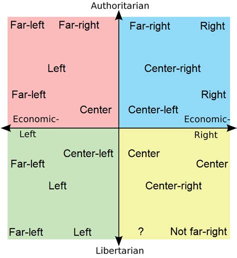 Mapping The Conventional Spectrum Onto The Pc Rpoliticalcompassmemes