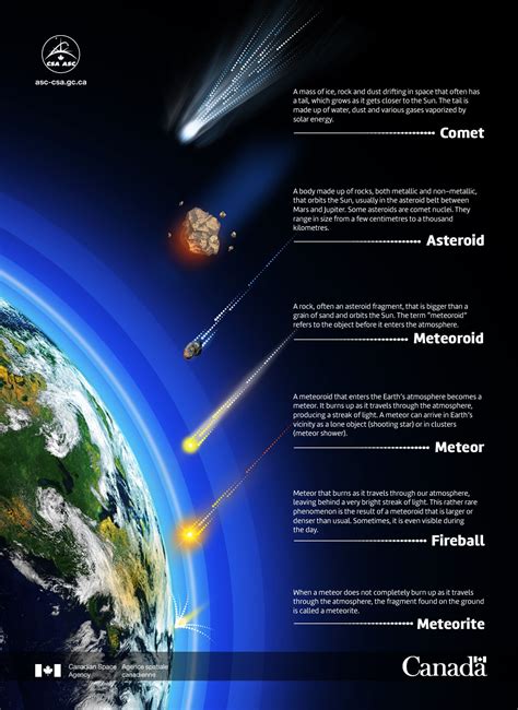 Perbedaan Meteoroid Meteor Meteorit Dan Asteroid Apophis Pelajaran