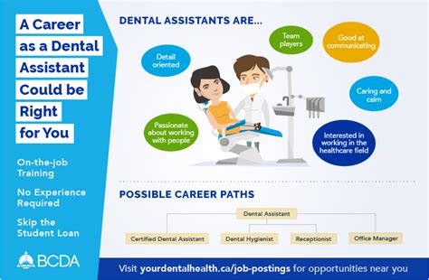 Describe The Types Of Supervision For The Certified Dental Assistant