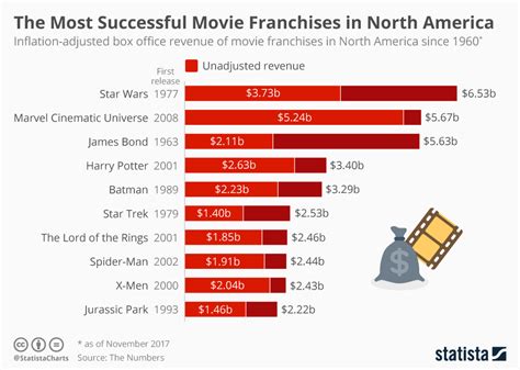 Chart The Most Successful Movie Franchises In North America Statista