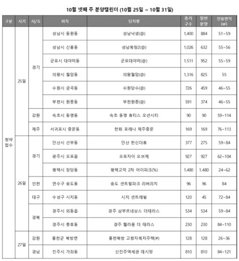 10월 4주 전국 8910가구 청약 접수3기 신도시 2차 사전청약 네이트 뉴스