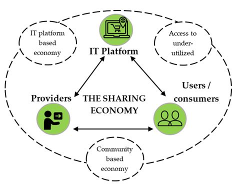 Sustainability | Free Full-Text | The Sharing Economy in the Framework