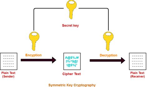 Secret Key Algorithms In Cryptography By Dulith Senanayake Medium