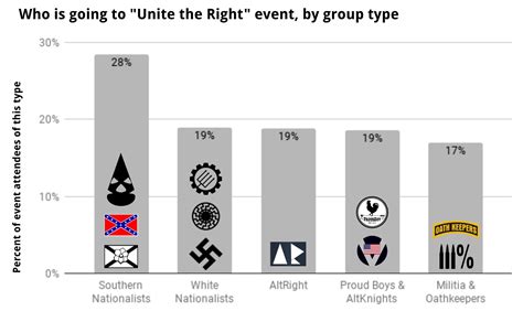 White Supremacists To Hold Unite The Right Rally In Charlottesville
