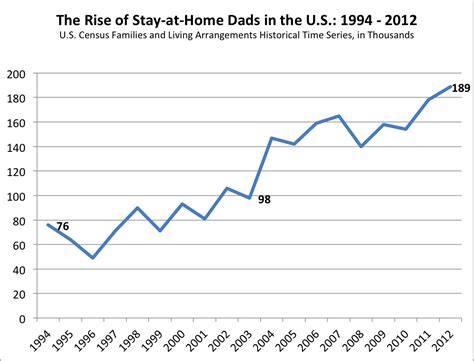 The Overhyped Rise Of Stay At Home Dads The Atlantic