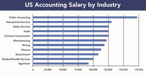 Us Accounting Salary By Industry Accounting Bar Chart Industrial