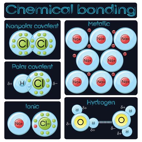 Chemical Bonding Types Of Chemical Bonds Bond Characteristics Enthalpy