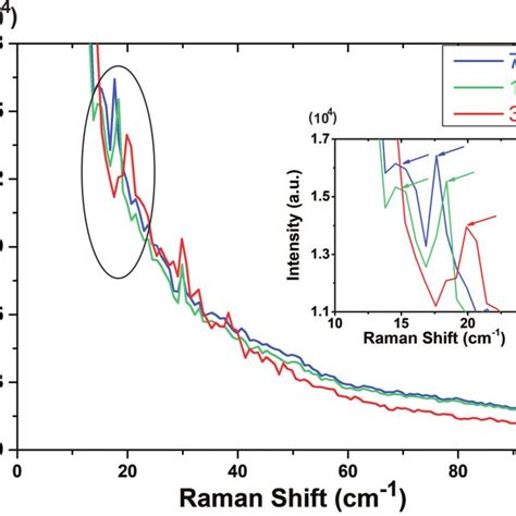Raman Spectrum Of Cd 3 As 2 Measured At Three Different Temperatures