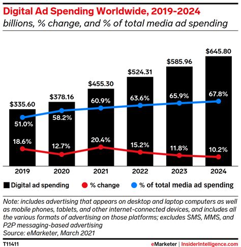 Worldwide Digital Ad Spending 2021 Insider Intelligence Trends
