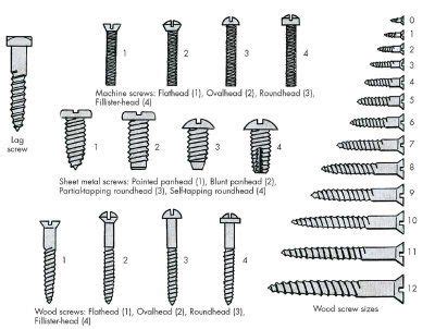 What Are Self Tapping Machine Screws HowStuffWorks