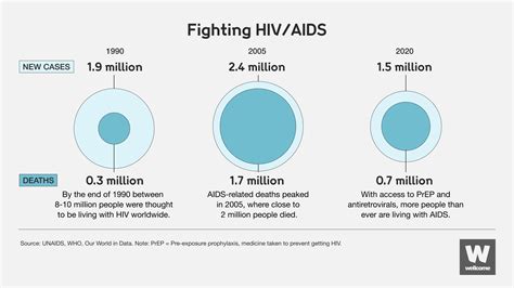 What We Can Learn From Hiv To Help End This Pandemic News Wellcome