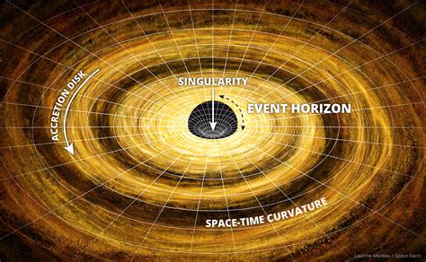 Event Horizon Black Hole Equation