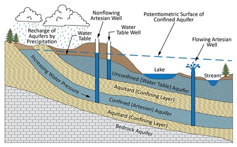 Groundwater And Aquifers Utah Geological Survey