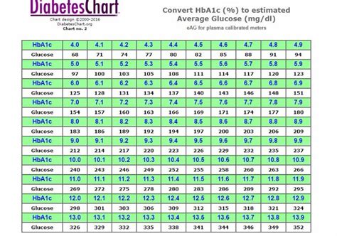 Blood Sugar Charts Printable Template Business Psd Excel Word Pdf