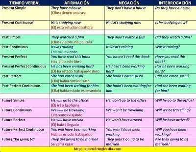¿qué formas verbales existen en inglés? Pin en INGLÉS