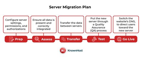 What Is A Server Migration Fitztechs
