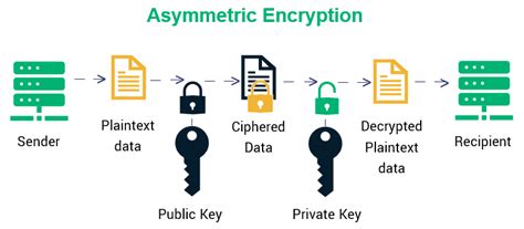 Types Of Encryption What To Know About Symmetric Vs Asymmetric
