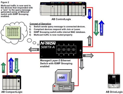 Using N Trons 500 Series Switches With Rockwell Automations Ethernet