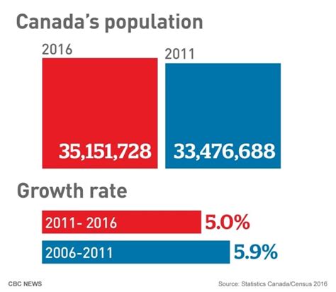 Census 2016 Canada S Population Surpasses 35 Million CBC News