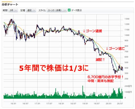 Adr株価(日本株) 全銘柄 top adr株価(日本株) 主要銘柄. 株価が高い、安いとは？ | カブスル