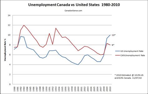 Although official figures for us unemployment is 10 percent, the actual unemployment rate is twice as large, michael lind of new america foundation told rt. CanadianSense: Proof We're #1