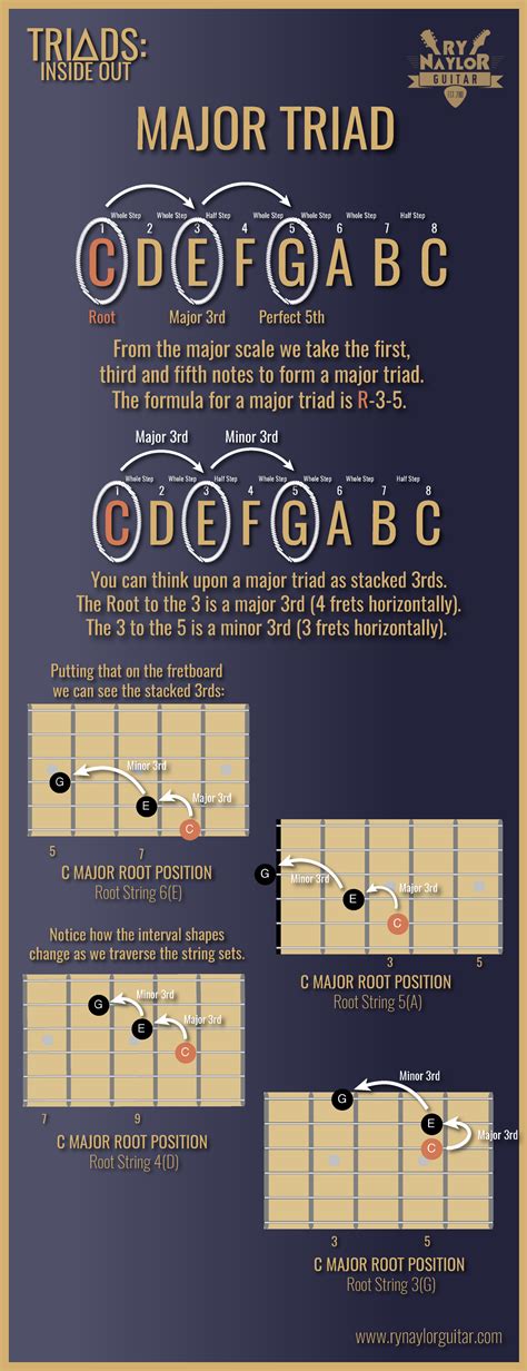 The links below will take you to the exercises on analytic piano, an online app designed to improve and accelerate the study of music theory. Guitar Triads - Creating the Major Triad by Stacking Thirds | Music theory guitar, Music theory ...