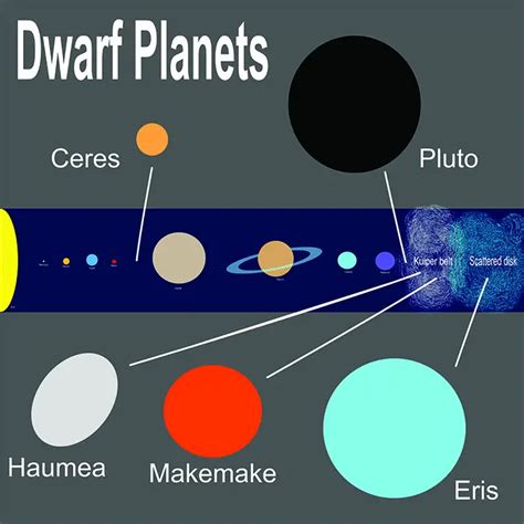 Dwarf Planets Facts For Kids Education Site