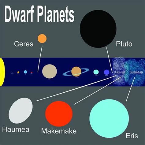 Dwarf Planets Facts Education Site