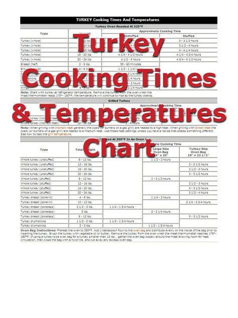 Turkey Roasting Temperature Chart Focus