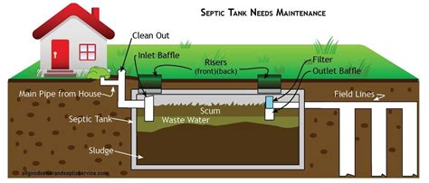 How Does A Septic Tank Work Allgood Sewer And Septic Tank Service