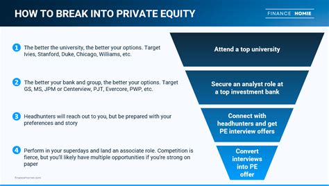 How To Get Into Private Equity Finance Homie