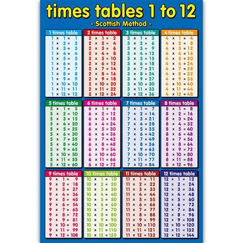 Yeuhtll Times Tables 1 To 12 Skybluechildrens Wall Chart Educational