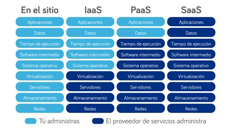 Modelos De Servicio Cloud Saas Paas E Iaas Smart Data