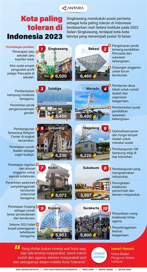 Kota Paling Toleran Di Indonesia 2023 Infografik Antara News