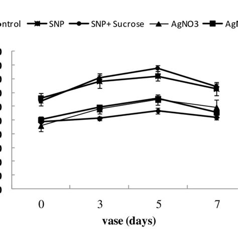 Effects Of Silver Nanoparticels Snp And Silver Nitrate Agno 3