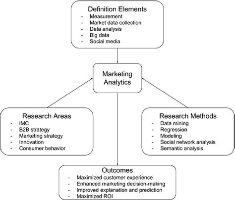 Marketing Analytics Research Framework Download Scientific Diagram