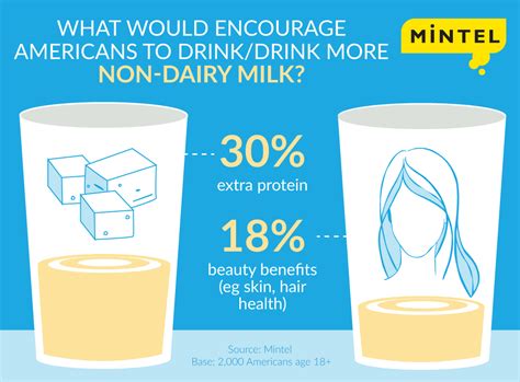 Every morning i really need a cup of coffee to jump start my brain. US sales of dairy milk turn sour as non-dairy milk sales ...