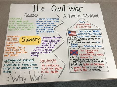 Civil War Anchor Chart Social Studies Middle School Social Studies Elementary Social Studies
