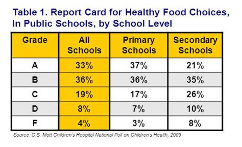 Healthy Food Choices Can Schools Improve Their Grades National Poll