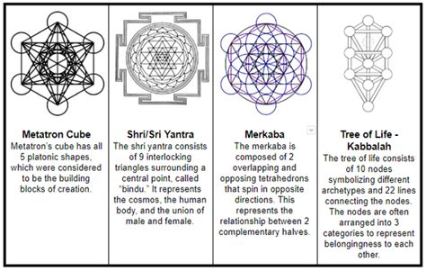 Sacred Geometry Meanings Sacred Geometry Patterns Sacred Geometry