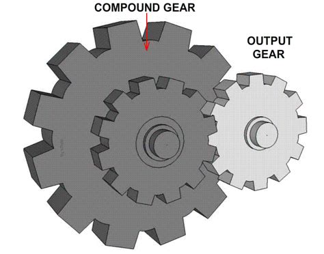 12 Different Types Of Gears And Their Applications Pdf