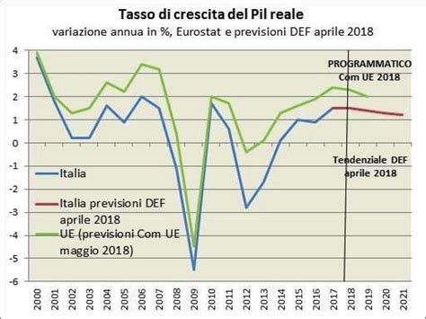 Tasso Di Crescita Del Pil Reale Elaborazione Dipe Su Dati Eurostat