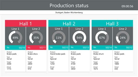 Your Production Factory Dashboard Overview Of The Status Of Several