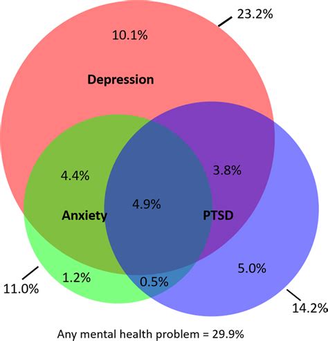 overlap between common mental health problems [33] download scientific diagram