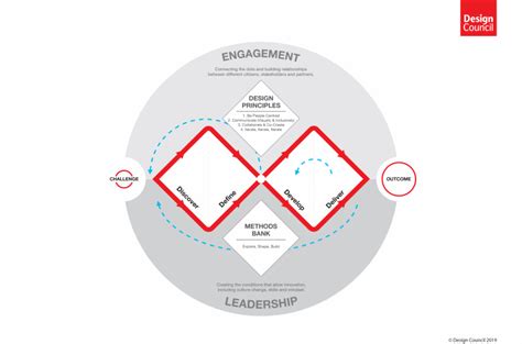 Design thinking double diamond design process. UK Design Council's evolved Double Diamond - Sendinthefox ...